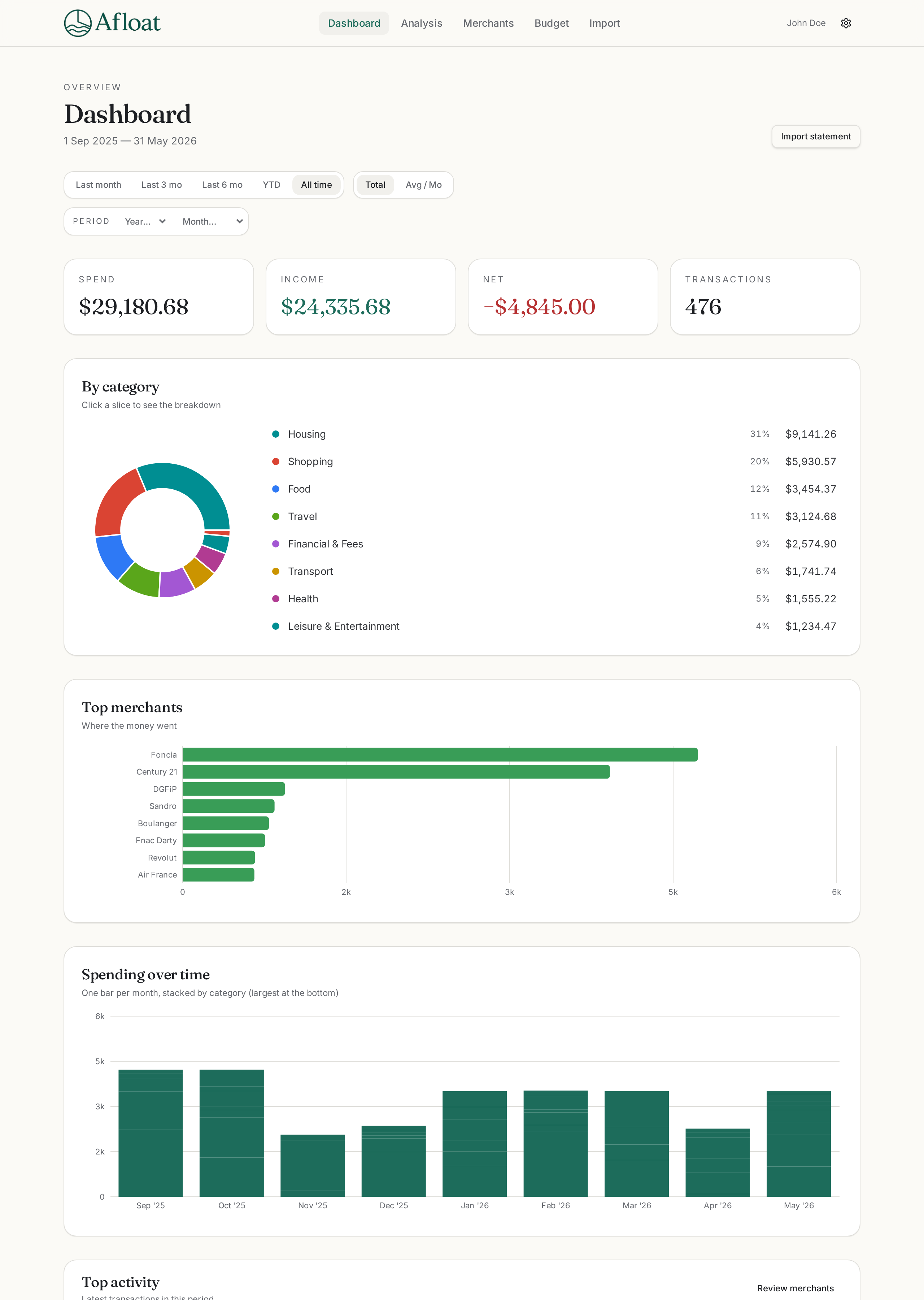 Dashboard with category breakdown